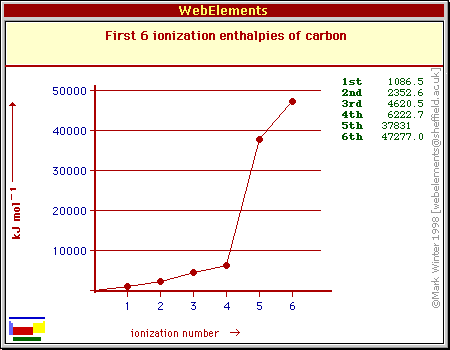 A grafikon a szn ionizcis energiit brzolja